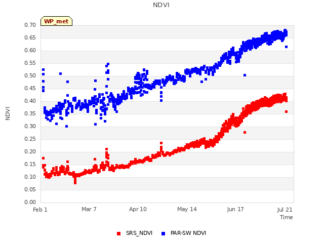 Explore the graph:NDVI in a new window