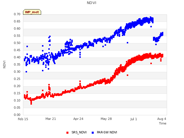 Explore the graph:NDVI in a new window