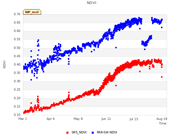 Explore the graph:NDVI in a new window