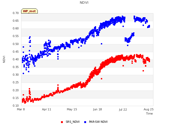 Explore the graph:NDVI in a new window