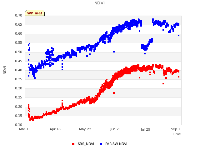 Explore the graph:NDVI in a new window