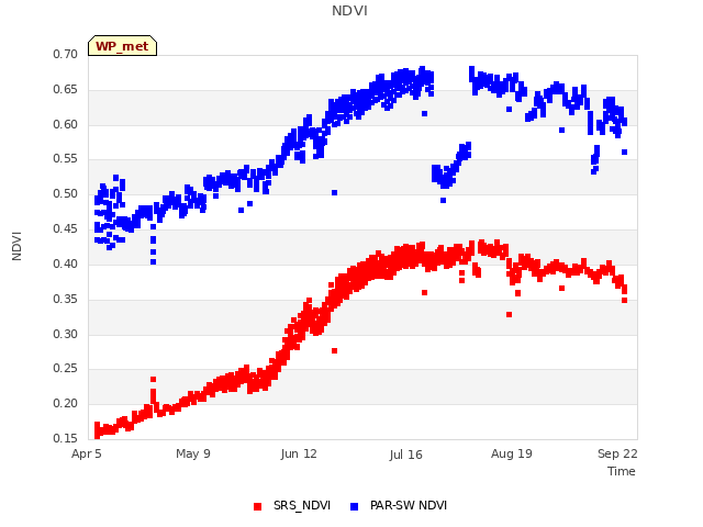 Explore the graph:NDVI in a new window