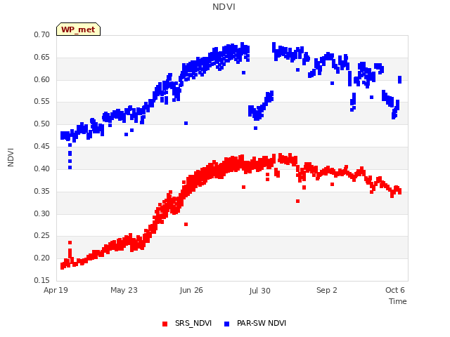 Explore the graph:NDVI in a new window