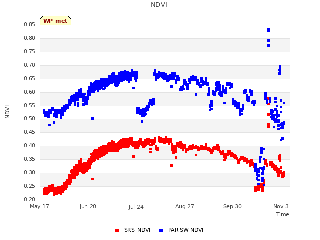 Explore the graph:NDVI in a new window