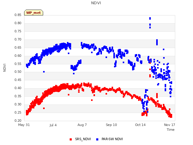 Explore the graph:NDVI in a new window