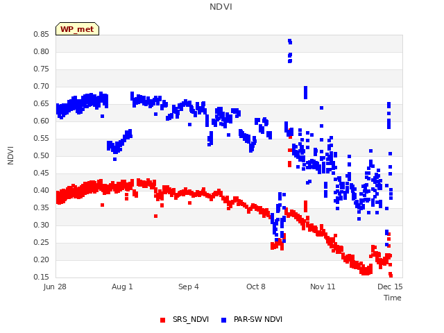 Explore the graph:NDVI in a new window