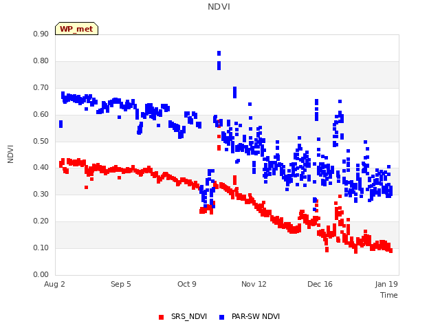 Explore the graph:NDVI in a new window