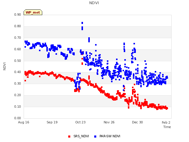 Explore the graph:NDVI in a new window