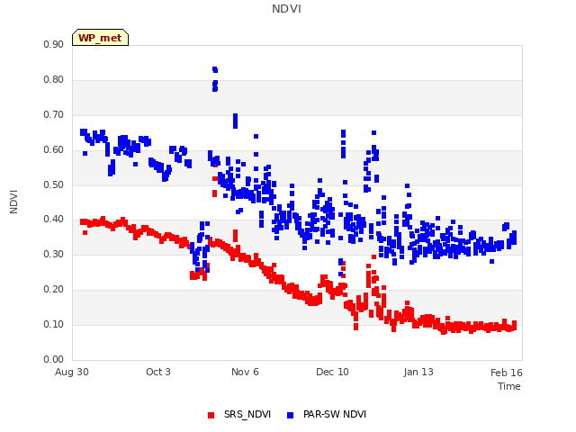 Explore the graph:NDVI in a new window