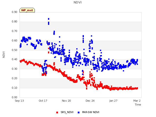 Explore the graph:NDVI in a new window