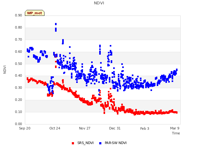 Explore the graph:NDVI in a new window