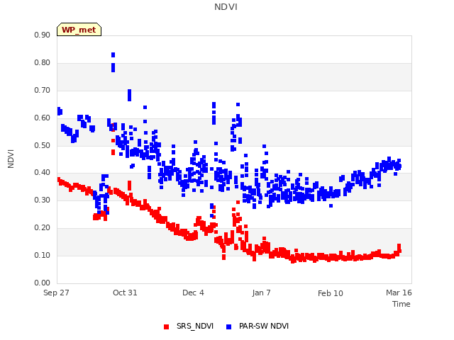 Explore the graph:NDVI in a new window