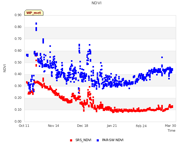 Explore the graph:NDVI in a new window