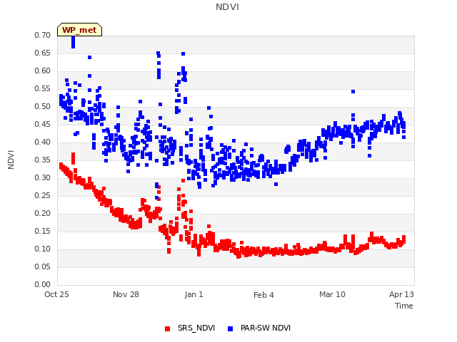 Explore the graph:NDVI in a new window