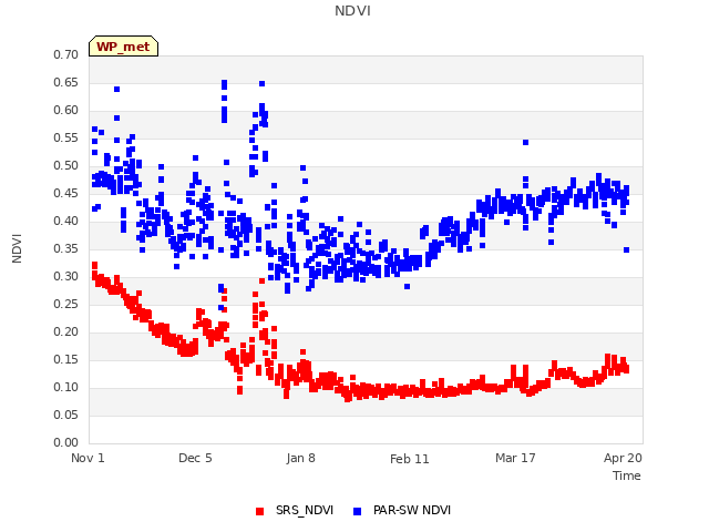 Explore the graph:NDVI in a new window