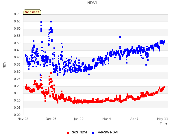 Explore the graph:NDVI in a new window