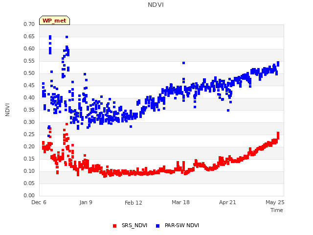 Explore the graph:NDVI in a new window