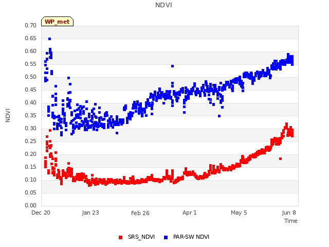 Explore the graph:NDVI in a new window