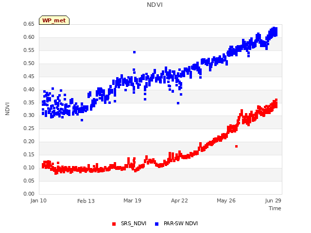 Explore the graph:NDVI in a new window