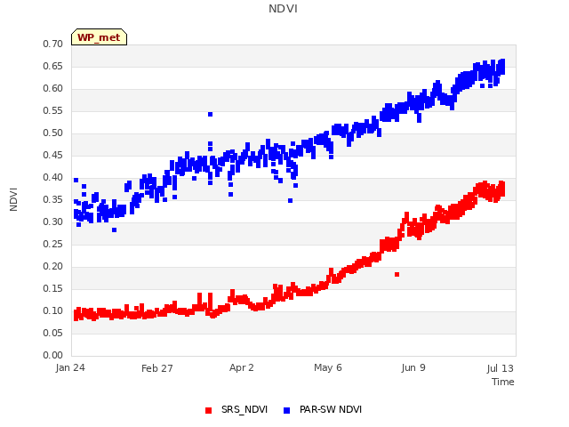 Explore the graph:NDVI in a new window