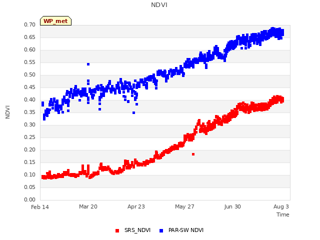 Explore the graph:NDVI in a new window