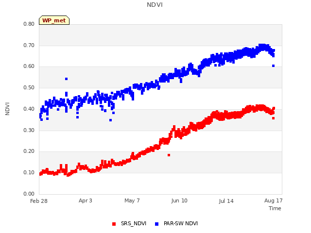 Explore the graph:NDVI in a new window