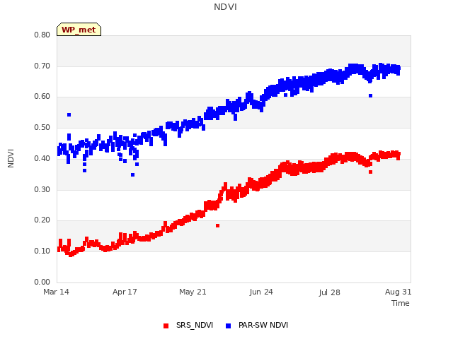 Explore the graph:NDVI in a new window