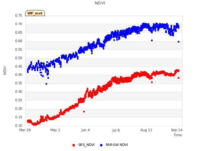 Explore the graph:NDVI in a new window