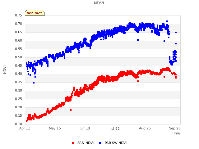 Explore the graph:NDVI in a new window