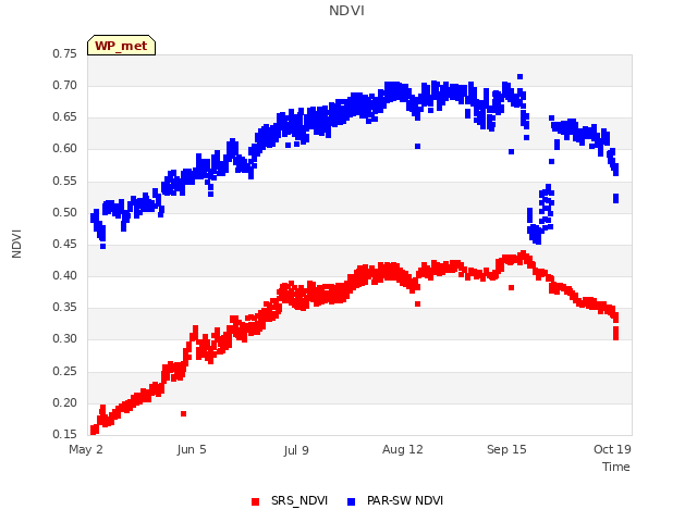 Explore the graph:NDVI in a new window