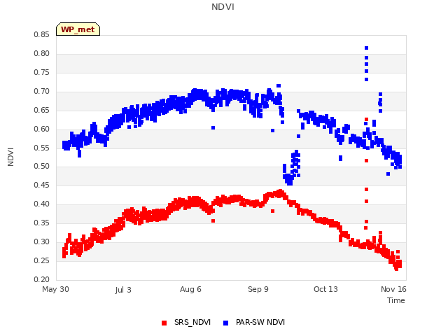 Explore the graph:NDVI in a new window