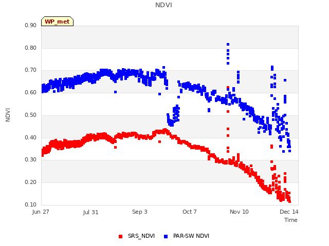 Explore the graph:NDVI in a new window