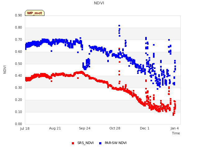 Explore the graph:NDVI in a new window