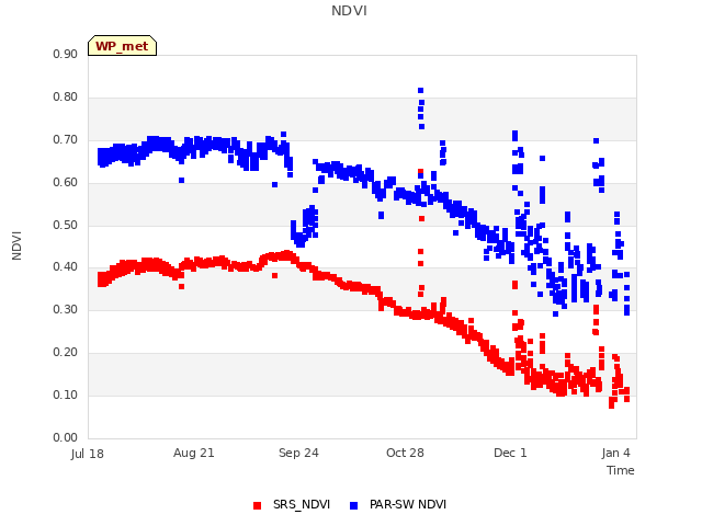 Explore the graph:NDVI in a new window