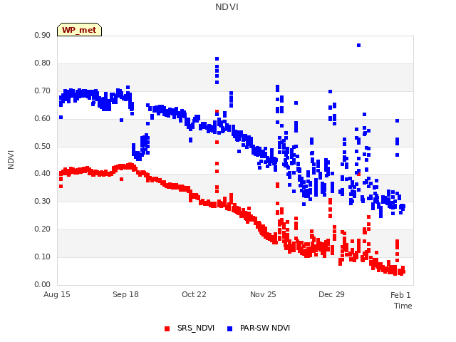 Explore the graph:NDVI in a new window