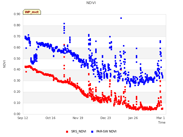 Explore the graph:NDVI in a new window