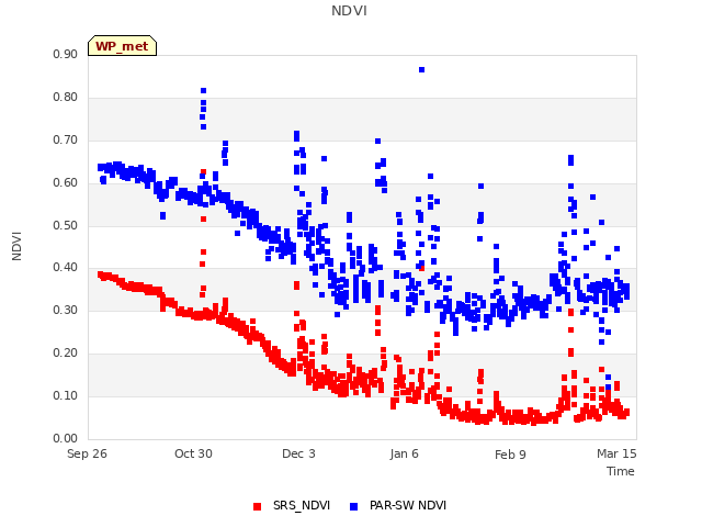 Explore the graph:NDVI in a new window