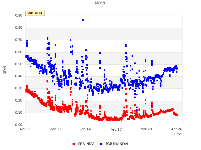 Explore the graph:NDVI in a new window