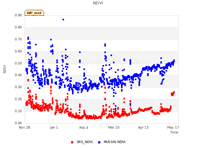 Explore the graph:NDVI in a new window