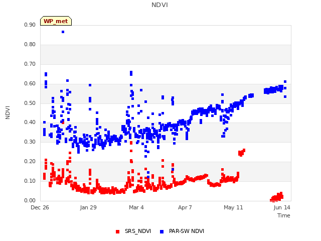 Explore the graph:NDVI in a new window