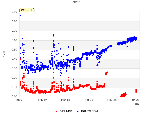 Explore the graph:NDVI in a new window