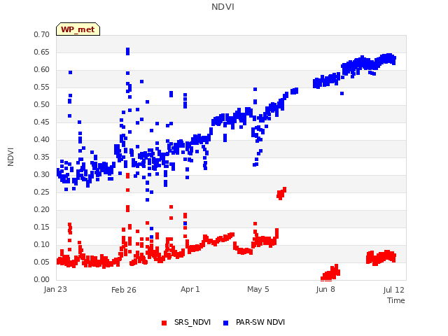 Explore the graph:NDVI in a new window