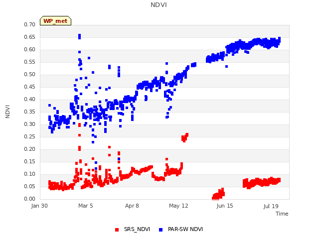 Explore the graph:NDVI in a new window