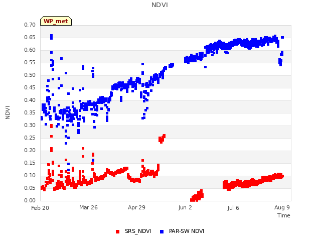 Explore the graph:NDVI in a new window