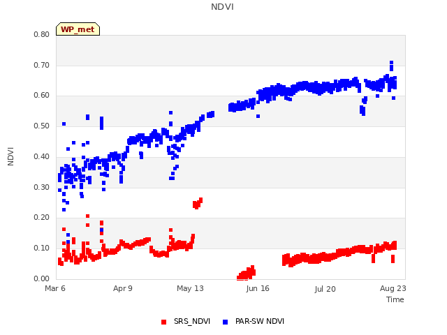 Explore the graph:NDVI in a new window