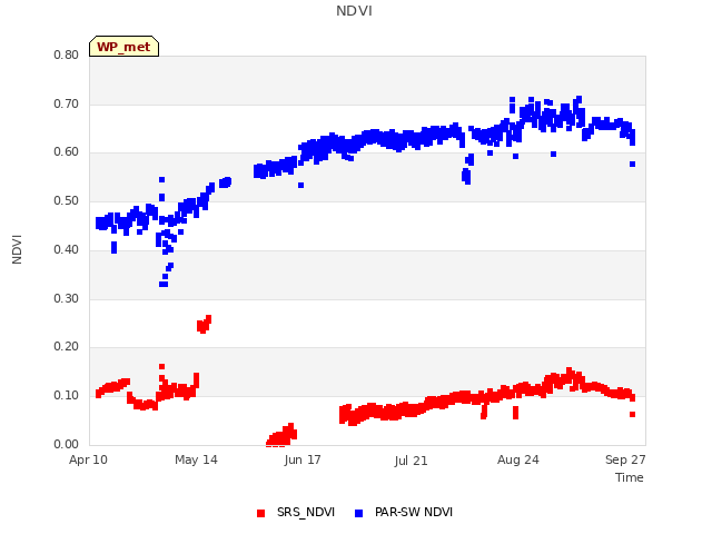 Explore the graph:NDVI in a new window