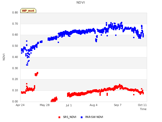 Explore the graph:NDVI in a new window