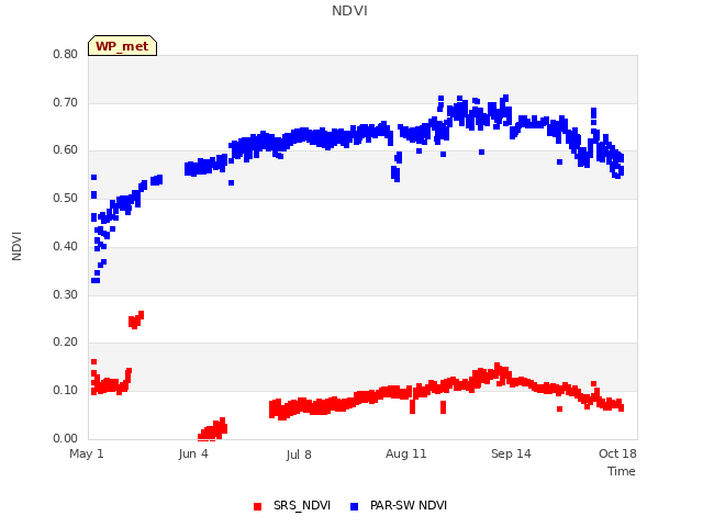 Explore the graph:NDVI in a new window