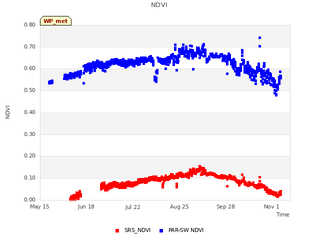 Explore the graph:NDVI in a new window