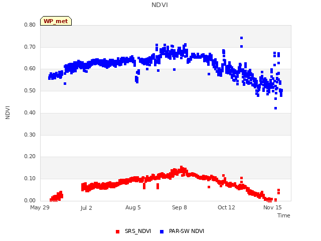 Explore the graph:NDVI in a new window